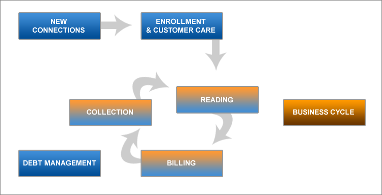 enrollment and billing system